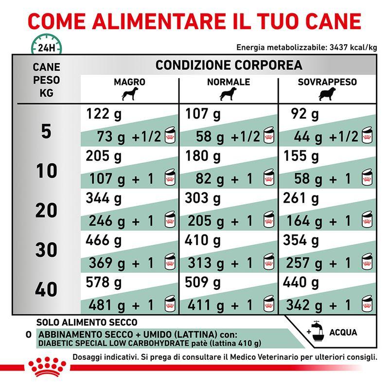 Zooplus Royal Canin Diabetic Veterinary crocchette cane 50% di sconto per tempo limitato